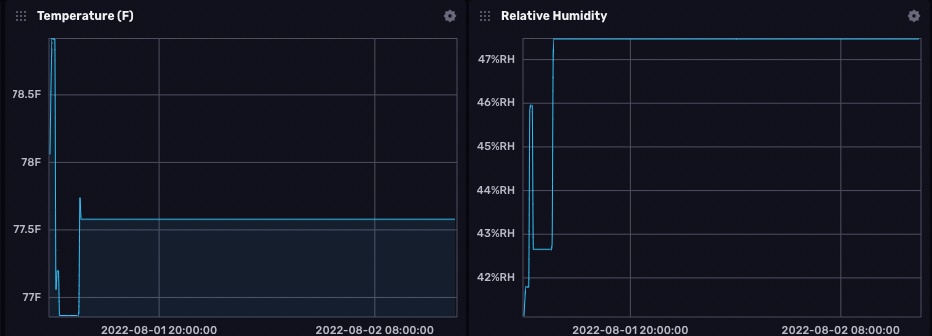 Graph showing data not changing over 12 hours, highly improbable