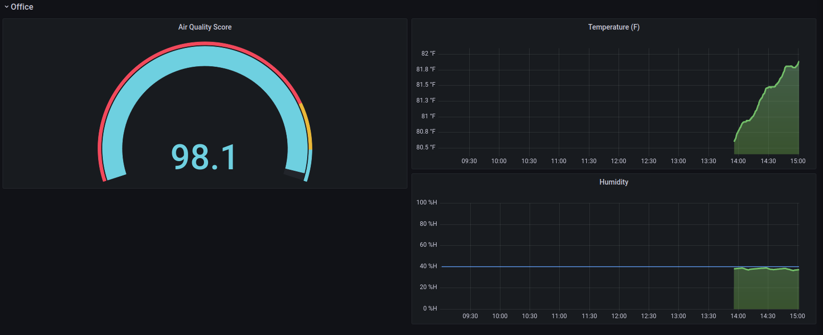 Wkennedy Grafana Dashboard